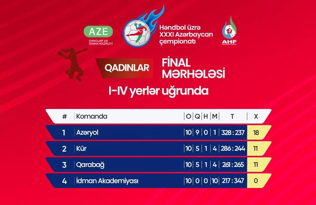 “Azəryol” çempionluğun 1 addımlığında